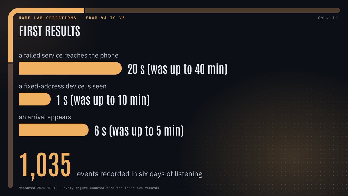 First results. A failed service reaches the phone in 20 seconds, where it took up to 40 minutes. A device with a fixed address is seen in 1 second, where it took up to 10 minutes. An arrival appears in 6 seconds, where it took up to 5 minutes. 1,035 events recorded in six days of listening. Measured on 13 October 2026.