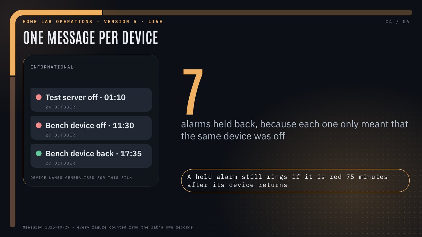 One message per device. Informational: test server off at 01:10 on 24 October, bench device off at 11:30 and back at 17:35 on 27 October. 7 alarms held back, because each one only meant that the same device was off. A held alarm still rings if it is red 75 minutes after its device returns. Measured on 27 October 2026.