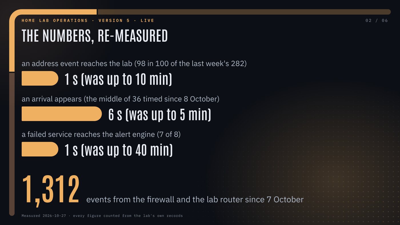 The numbers, re-measured. An address event reaches the lab in 1 second, where it took up to 10 minutes: 98 in 100 of the last week's 282. An arrival appears in 6 seconds, where it took up to 5 minutes: the middle of 36 timed since 8 October. A failed service reaches the alert engine in 1 second, where it took up to 40 minutes: 7 of 8. 1,312 events from the firewall and the lab router since 7 October. Measured on 27 October 2026, every figure counted from the lab's own records.
